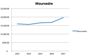 Mourvedre Price chart